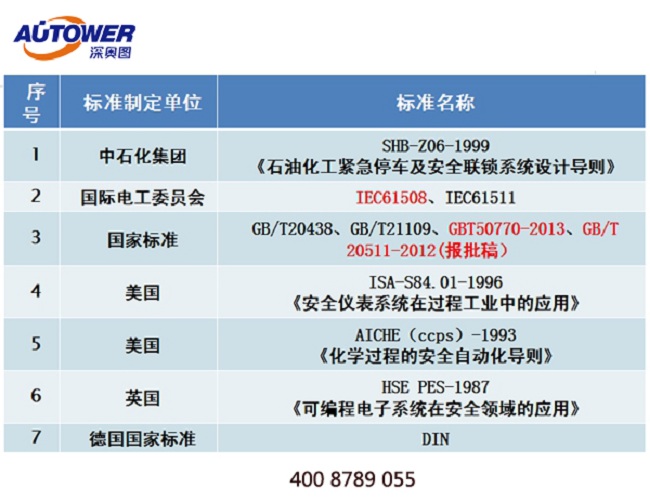 國內哪些裝置必須上SIS系統！國家有什么標準來支持？