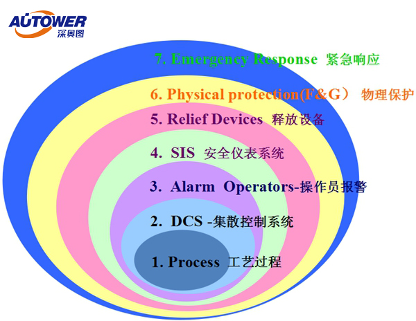國內哪些裝置必須上SIS系統！國家有什么標準來支持？