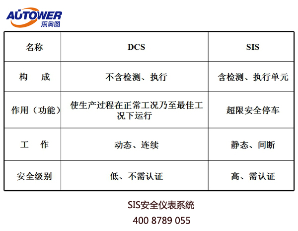 國內哪些裝置必須上SIS系統！國家有什么標準來支持？